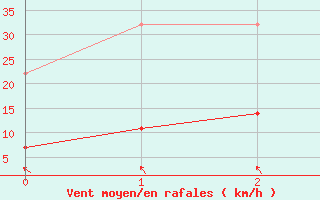 Courbe de la force du vent pour Lige Bierset (Be)