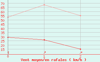 Courbe de la force du vent pour Pauillac (33)