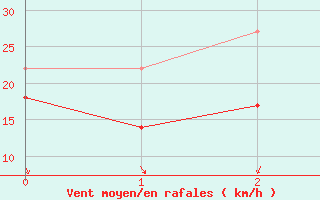 Courbe de la force du vent pour Nordkoster