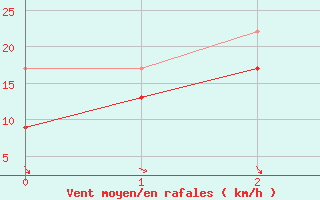 Courbe de la force du vent pour Chivenor