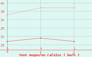 Courbe de la force du vent pour Grimsel Hospiz