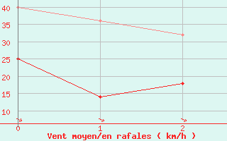 Courbe de la force du vent pour Chinchilla