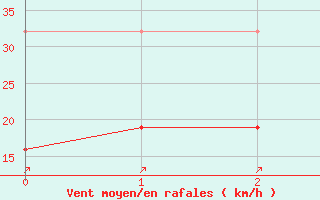 Courbe de la force du vent pour Landser (68)