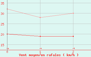 Courbe de la force du vent pour Bournemouth (UK)