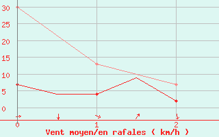 Courbe de la force du vent pour Locarno-Magadino