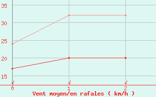 Courbe de la force du vent pour Bridlington Mrsc