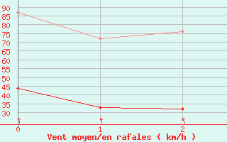 Courbe de la force du vent pour Monistrol-sur-Loire (43)