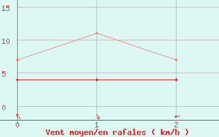 Courbe de la force du vent pour Don Benito