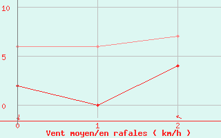 Courbe de la force du vent pour Aix-en-Provence (13)