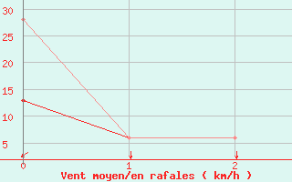 Courbe de la force du vent pour Aktion Airport