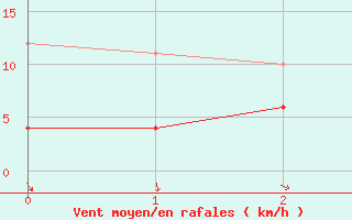 Courbe de la force du vent pour Tarascon (13)