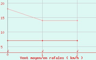 Courbe de la force du vent pour Giessen