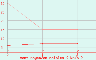 Courbe de la force du vent pour Segl-Maria