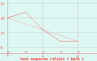 Courbe de la force du vent pour Leon / Virgen Del Camino