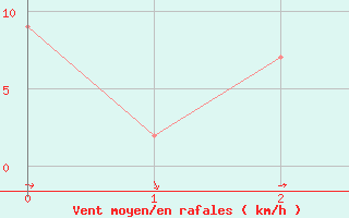 Courbe de la force du vent pour Soria (Esp)