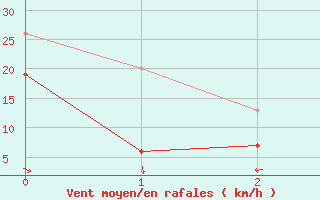 Courbe de la force du vent pour Cap Cpet (83)