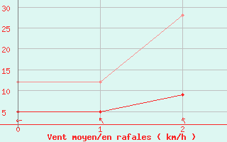 Courbe de la force du vent pour Saint-Germain-de-Lusignan (17)