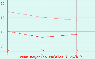 Courbe de la force du vent pour Ile d