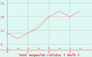 Courbe de la force du vent pour Zaragoza / Aeropuerto