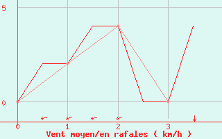Courbe de la force du vent pour Monchengladbach