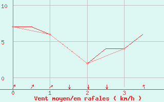 Courbe de la force du vent pour Olbia / Costa Smeralda