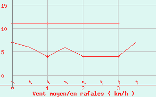 Courbe de la force du vent pour Vilnius