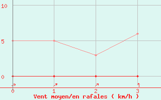 Courbe de la force du vent pour Les Herbiers (85)