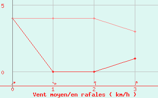 Courbe de la force du vent pour Andjar