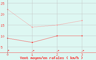 Courbe de la force du vent pour Saint-Nazaire (44)