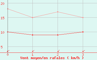 Courbe de la force du vent pour Bremervoerde