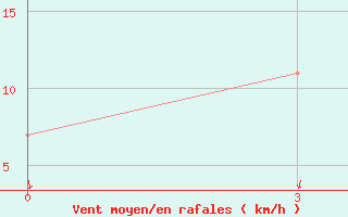 Courbe de la force du vent pour Lagan