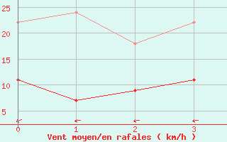 Courbe de la force du vent pour Rangedala