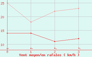 Courbe de la force du vent pour Stoetten