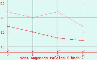 Courbe de la force du vent pour Brake