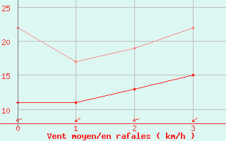 Courbe de la force du vent pour Villars-Tiercelin