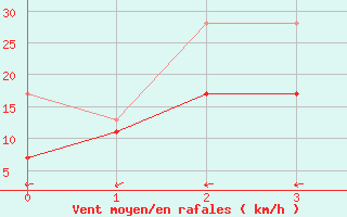 Courbe de la force du vent pour Saentis (Sw)