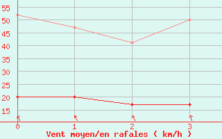 Courbe de la force du vent pour Cham