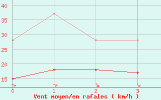 Courbe de la force du vent pour Les Sauvages (69)