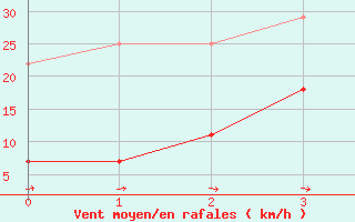 Courbe de la force du vent pour Laksfors