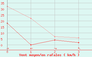 Courbe de la force du vent pour Puerto de San Isidro