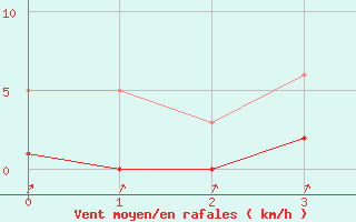 Courbe de la force du vent pour Osches (55)