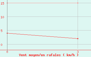 Courbe de la force du vent pour Athinai Airport