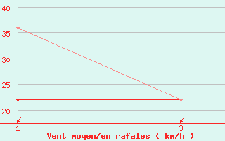 Courbe de la force du vent pour Karlskrona-Soderstjerna