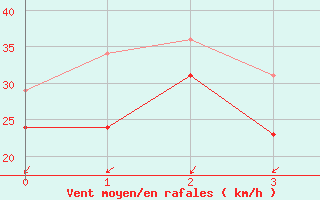 Courbe de la force du vent pour le bateau ELDMMXN