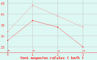 Courbe de la force du vent pour le bateau MERFR01