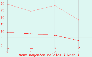 Courbe de la force du vent pour Orcires - Nivose (05)