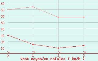 Courbe de la force du vent pour Les Plans (34)