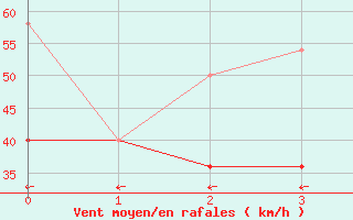 Courbe de la force du vent pour Ufs Tw Ems