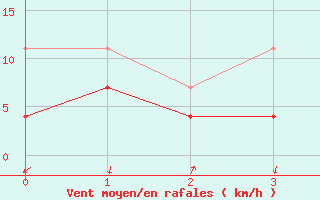 Courbe de la force du vent pour Rovaniemi Rautatieasema