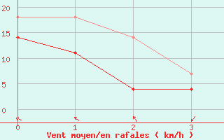 Courbe de la force du vent pour Kilpisjarvi